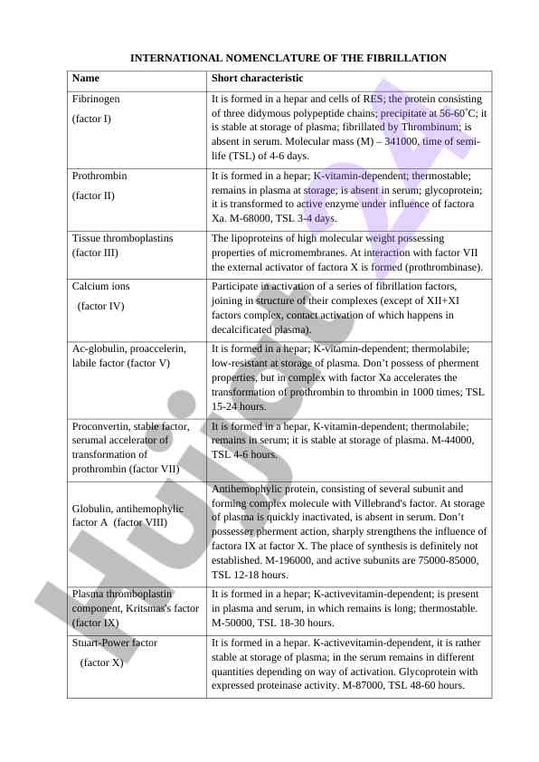 International nomenclature of fibrillation factors