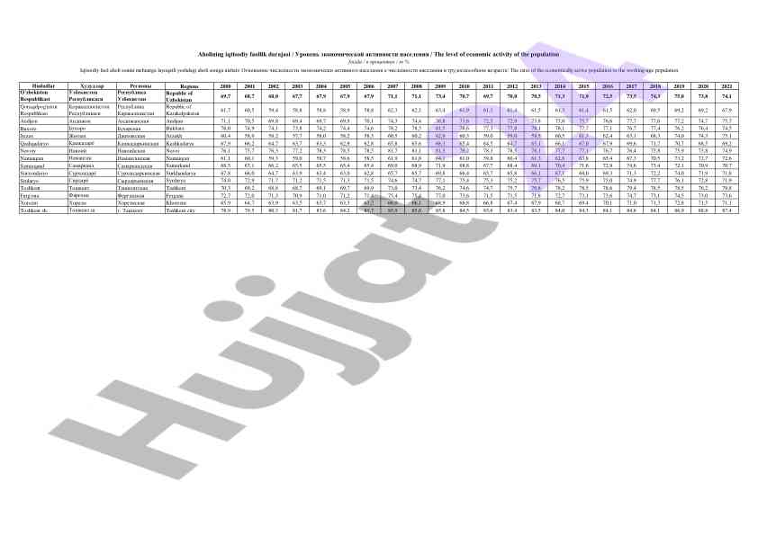 O‘zbekiston hududlari bo‘yicha statistika 2000-2021
