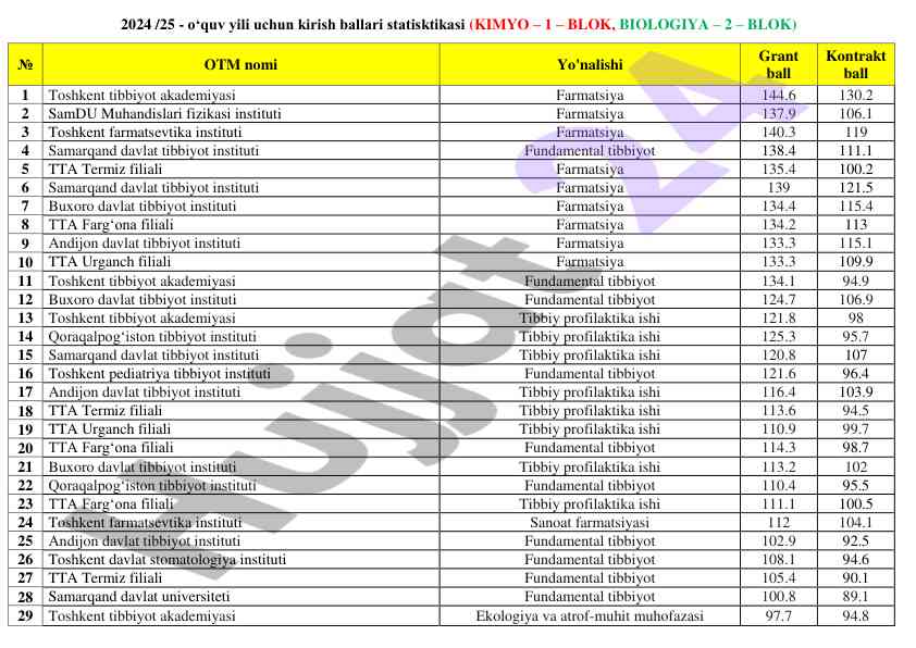 2024/25 o‘quv yili kirish ballari statistika