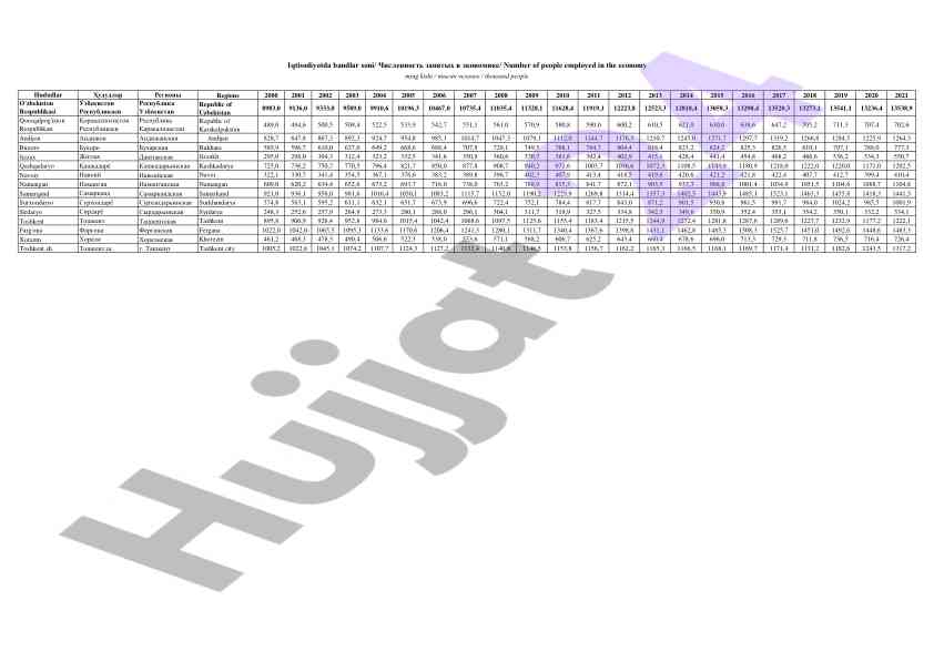 Statistika hisoboti o'zbekistonning hududlari bo'yicha