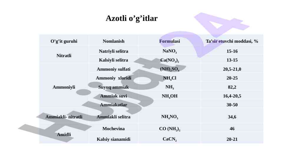 Azotli o’g’itlar va ularning ta’siri