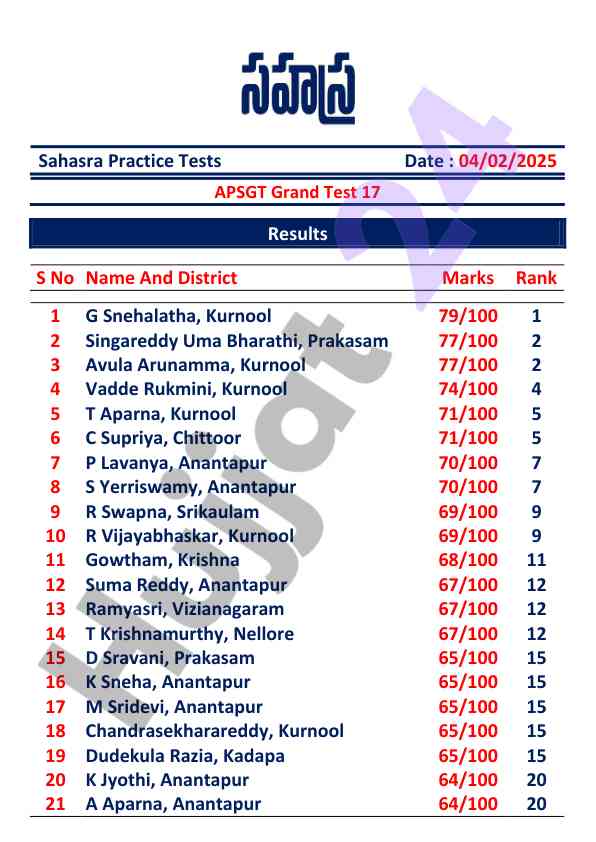 Sahasra practice tests results for apsgt grand test 17