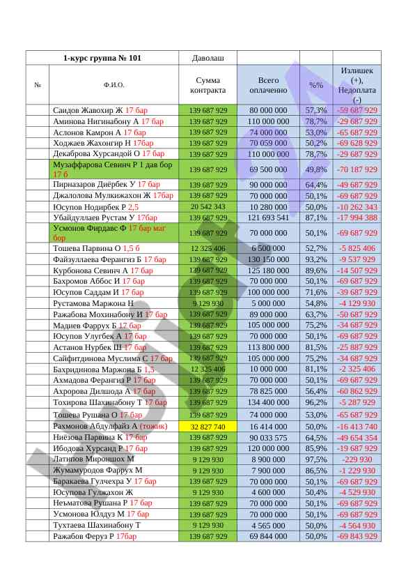 Davolash kontraktlari statistika tahlili