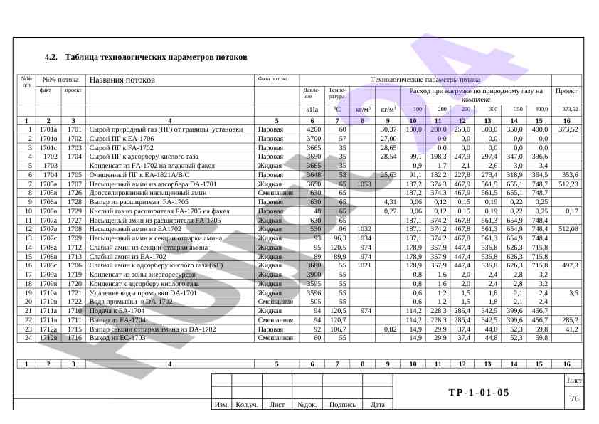 Tеchnologik parametrlar bo'yicha jadval