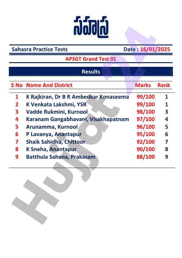 Sahasra practice test results summary 2025