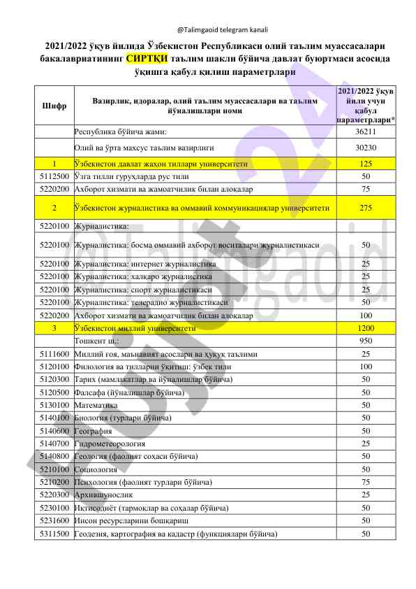 2021/2022 oliy ta'lim muassasalari qabul parametrlari