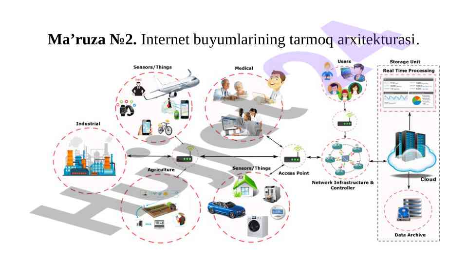 Internet buyumlarining tarmoq arxitekturasi