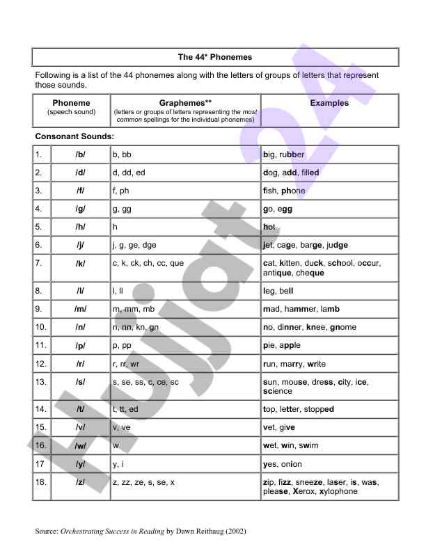 Phonemes and graphemes in english language