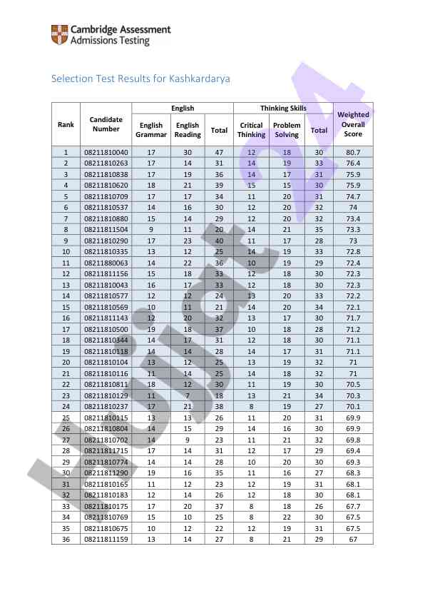 Kashkardarya rank testing results analysis
