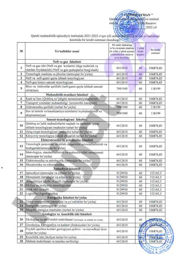 Neft va gaz fakulteti o‘qitish kredit summalari