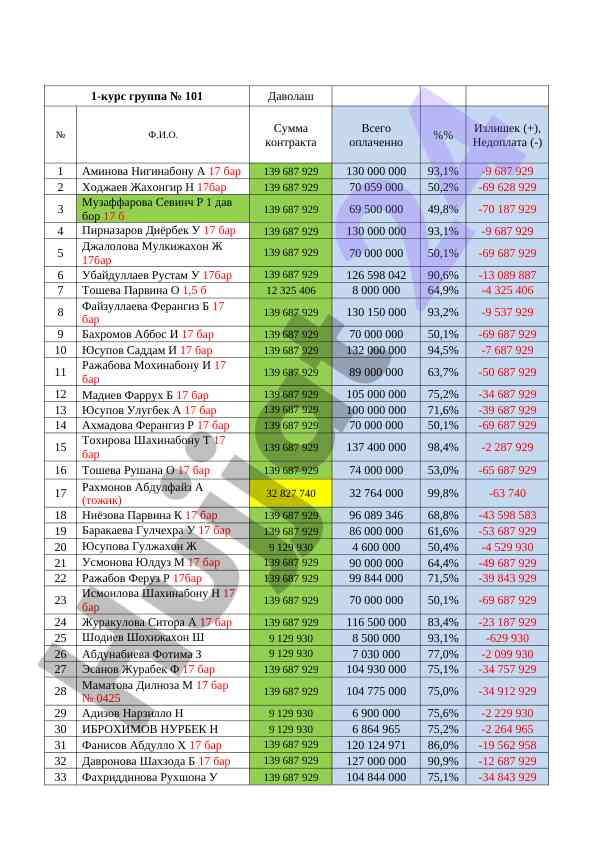 Statistik hisobot bo'yicha moliya ma'lumotlari