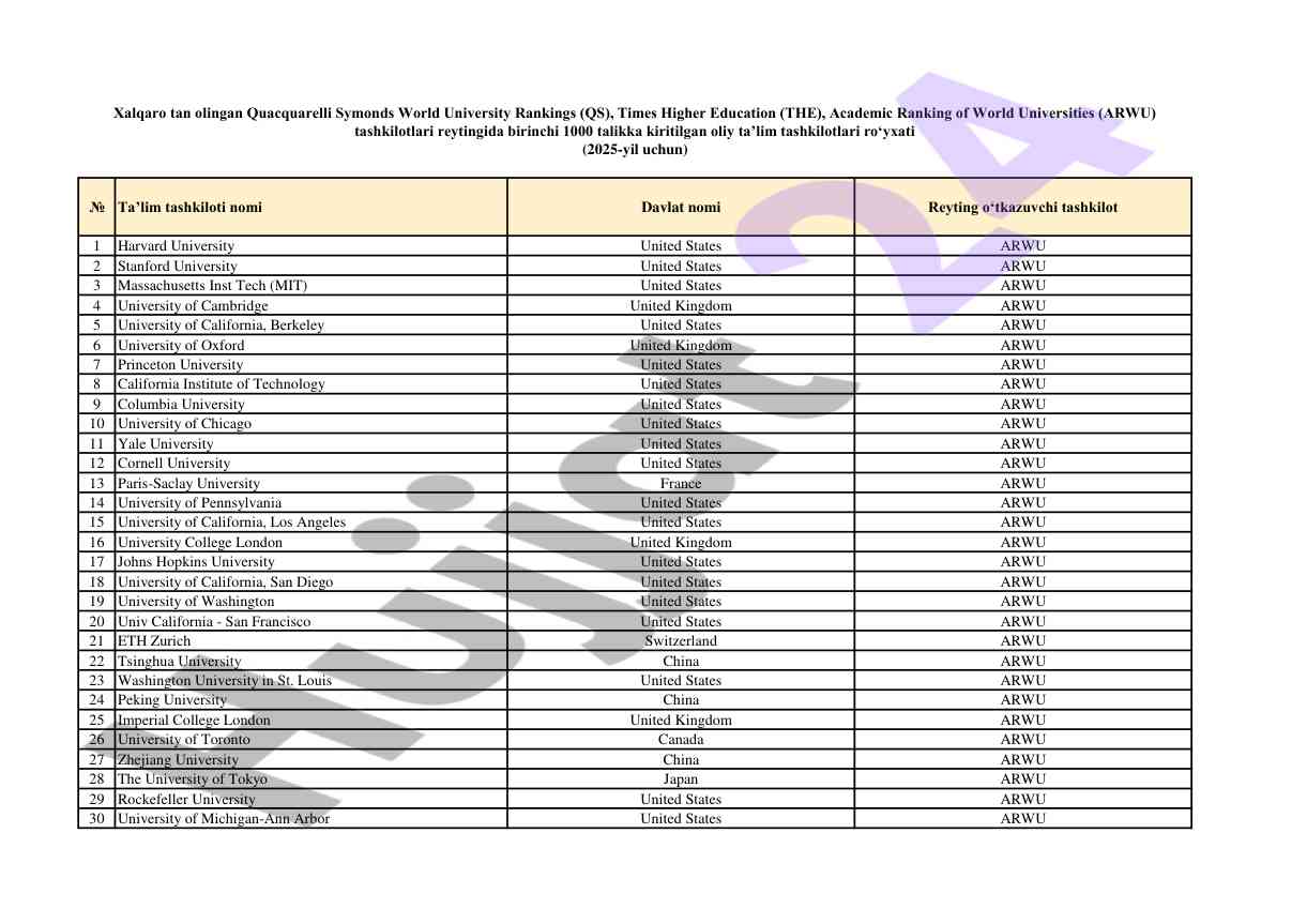 Top 20 world universities according to arwu ranking