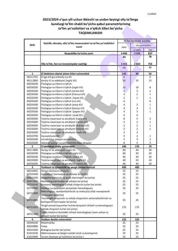 Oʻzbek tili filologiyasi boʻyicha statistik hisobot