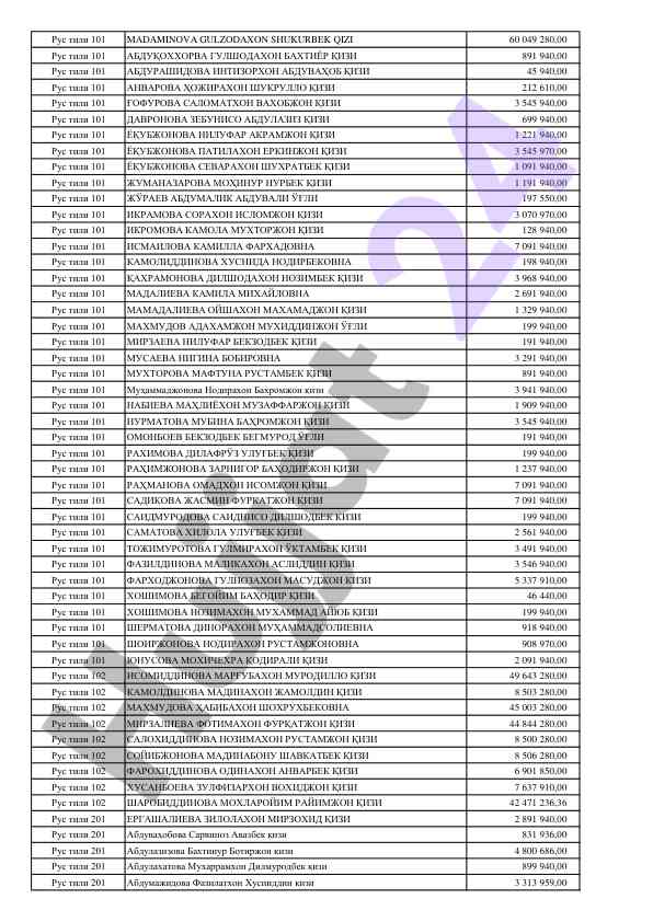 Рус тили 101 о'qituvchilari haqida malumotlar