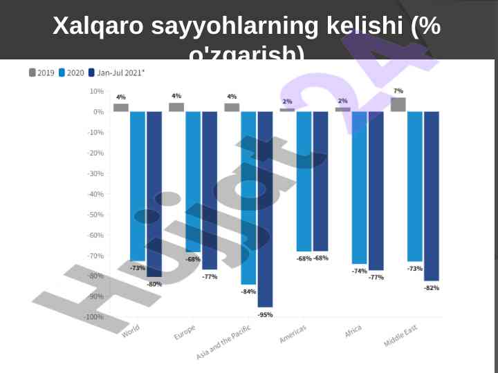 Xalqaro turizmning tiklanishi va omillari