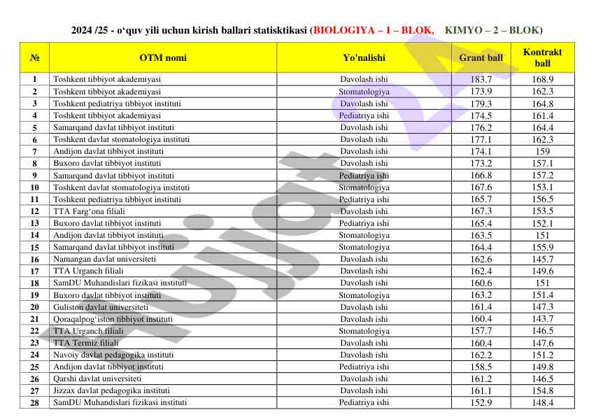 Oʻquv yili kirish ballari statistika hisoboti 2024/25