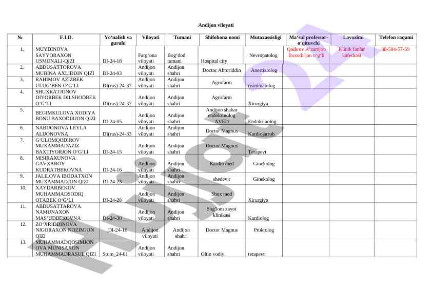 Andijon viloyatidagi ijtimoiy-iqtisodiy o'zgarishlar