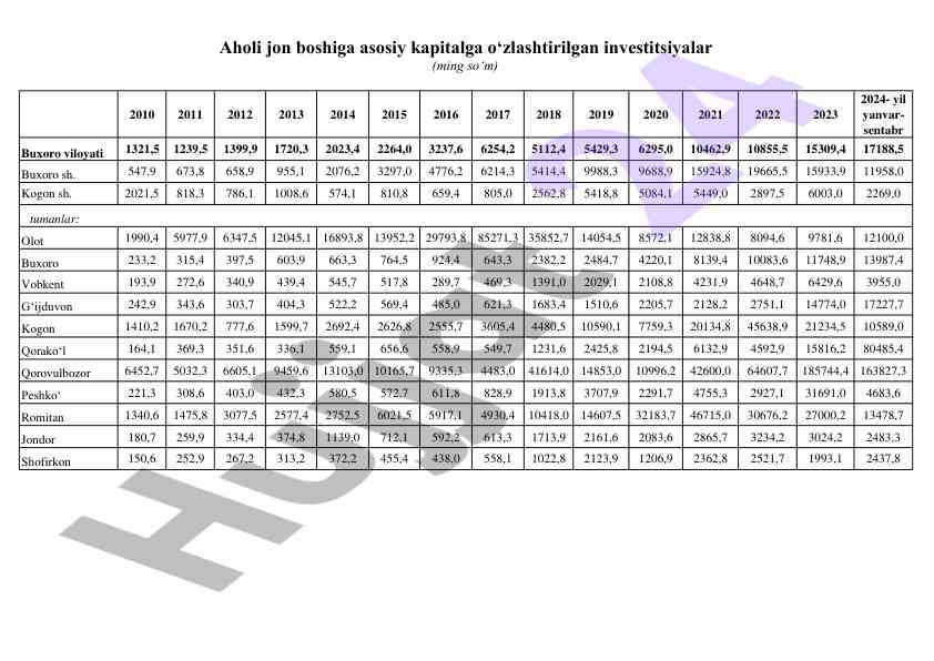 Buxoro viloyatida ijtimoiy-iqtisodiy ko‘rsatkichlar