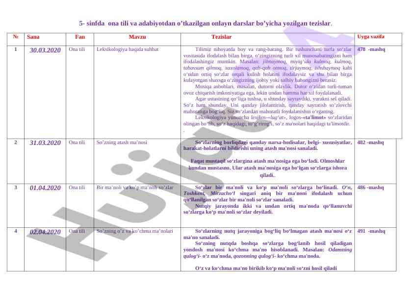 Onlayn darslar bo'yicha tezislar analizi