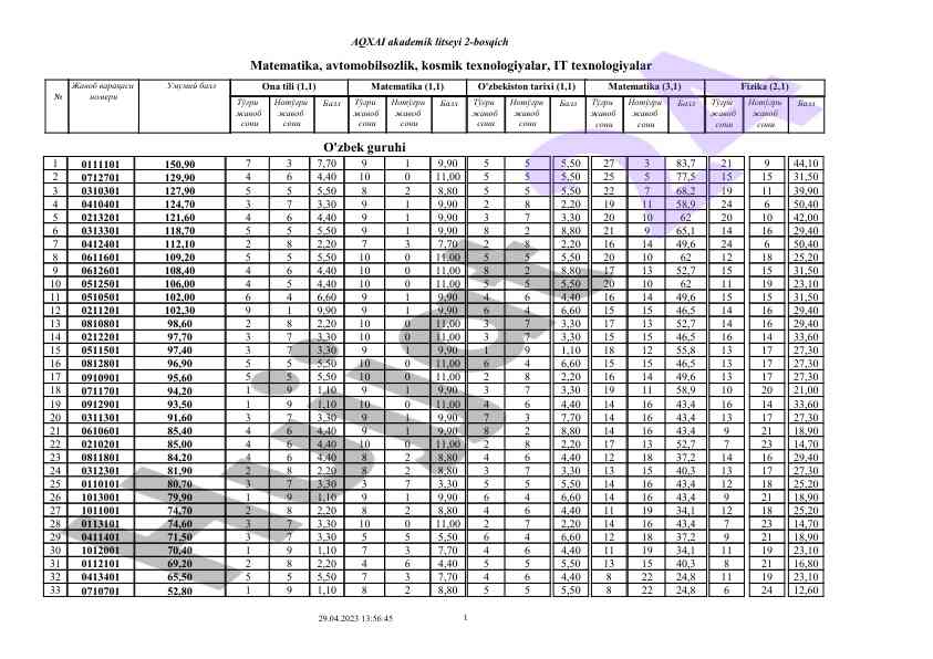 Matematika va fizika testlarining natijalari