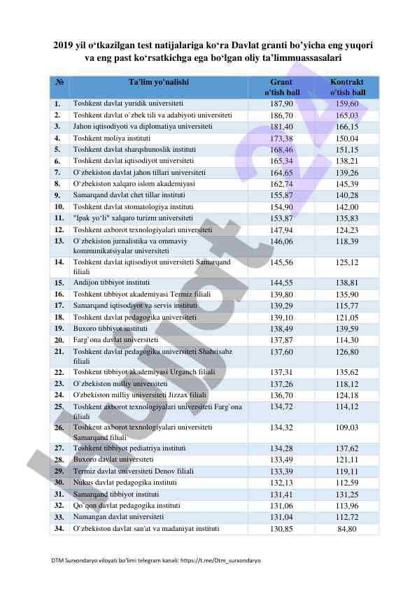 Oliy ta'lim muassasalari grant ballari natijalari 2019