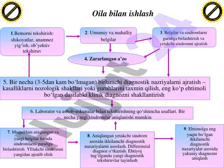 Bemorni tekshirish va diagnostik jarayonlar