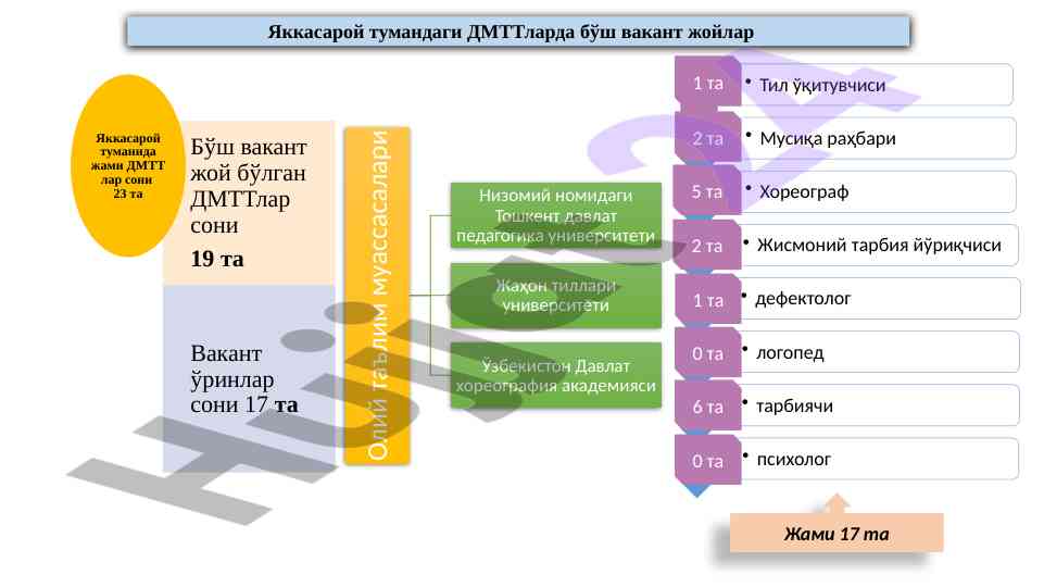Дмттларда вакант жойлар ялпи тахлили