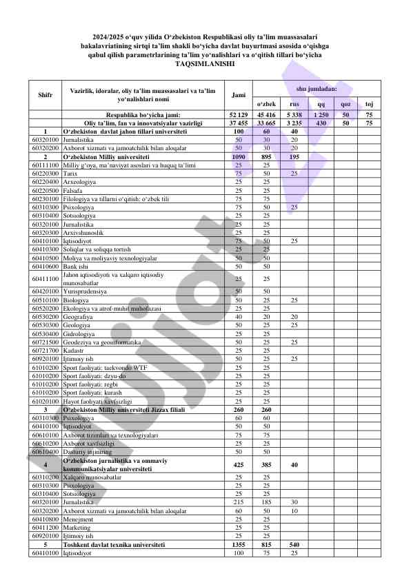 Oliy ta'lim tizimidagi statistika hisobotlari