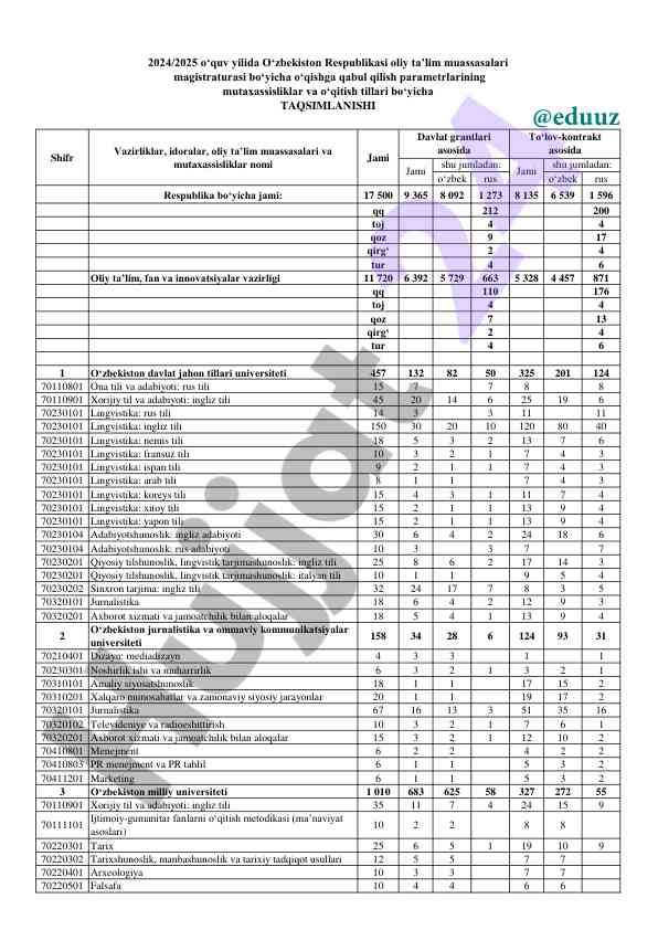 O‘zbek russ o‘zbek tili statistika ma’lumotlari