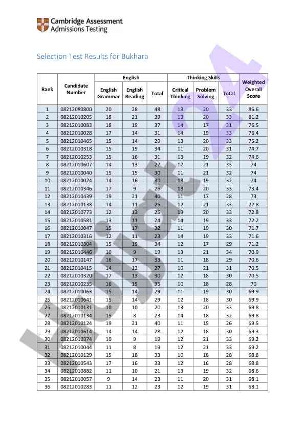 Buxoro raqamli nomzodlar tanlov test natijalari