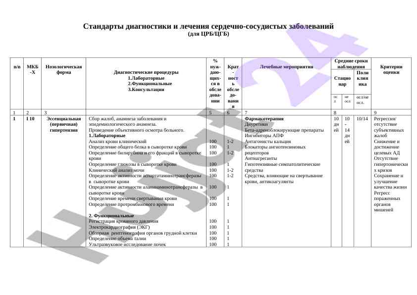 Стандарты диагностики и лечения сердечно-сосудистых заболеваний