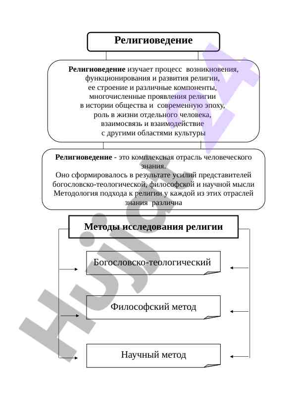 Religiyani O‘rganish Usullari Va Asoslari