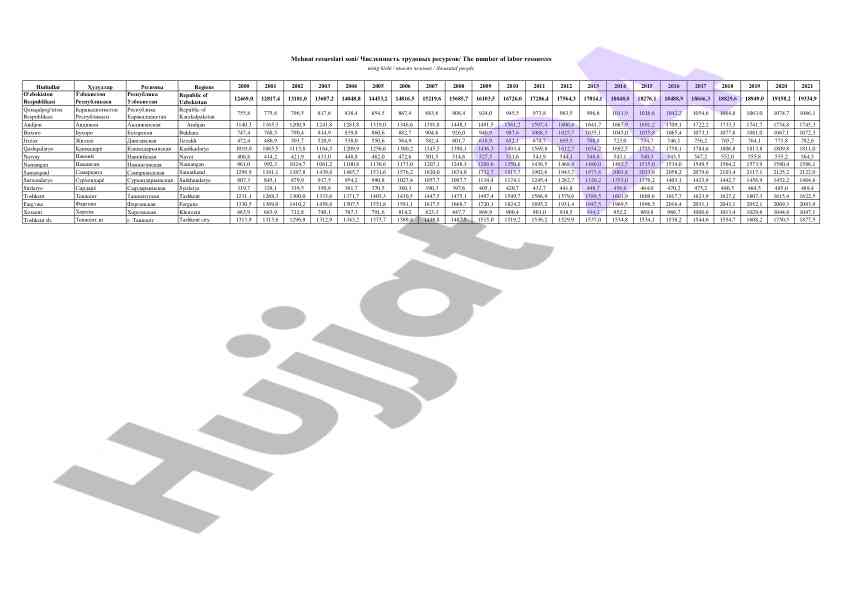 O'zbekiston regionlarining iqtisodiy intizomi 2000-2021