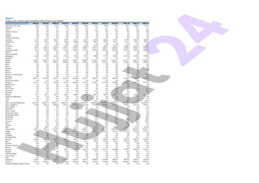 2020 yil tashqi savdo import statistikasi