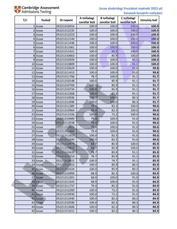 Jizzax prezident maktabi 2022 saralash natijalari