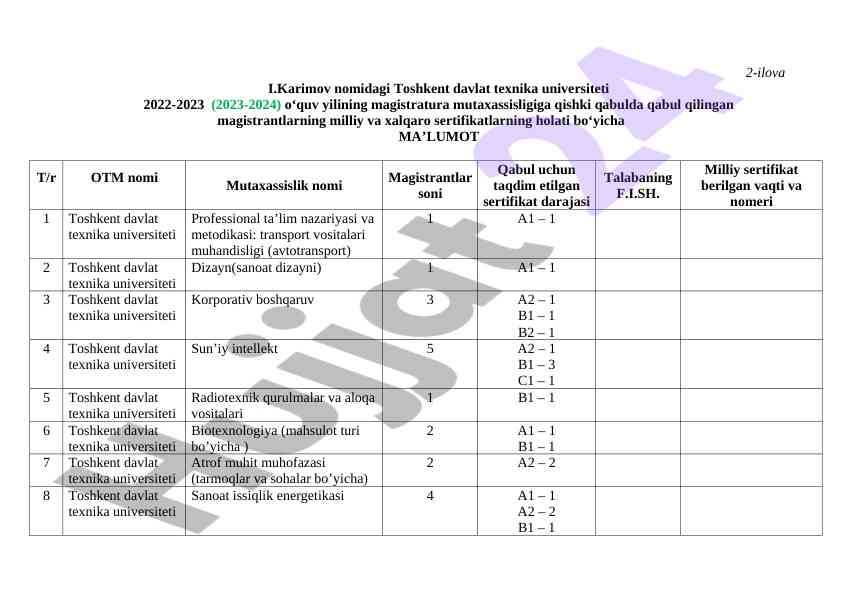 Magistrantlar sertifikatlari tahlili 2022-2023
