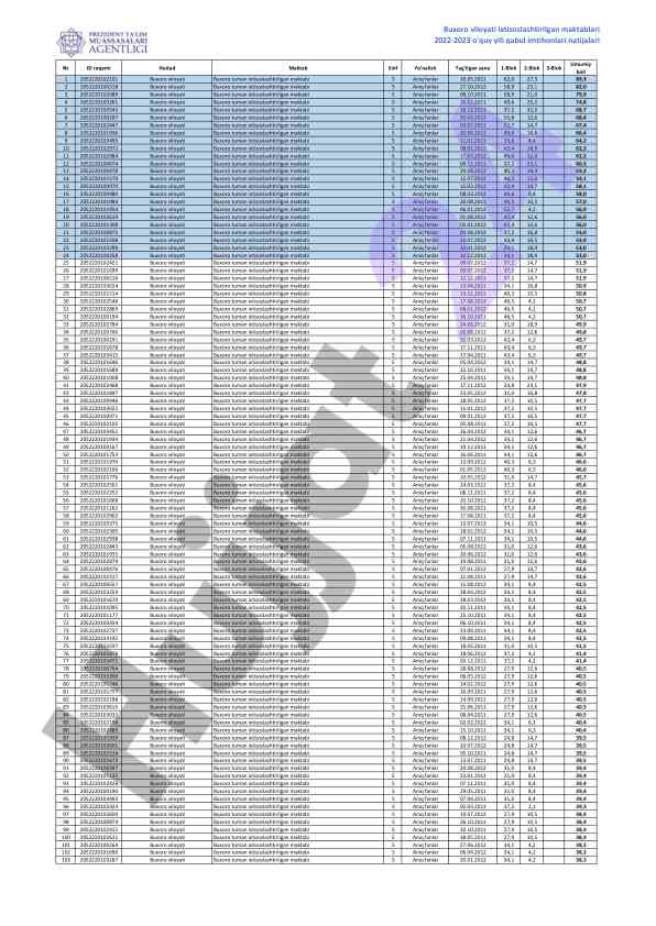 Buxoro viloyati ixtisoslashtirilgan maktablar natijalari