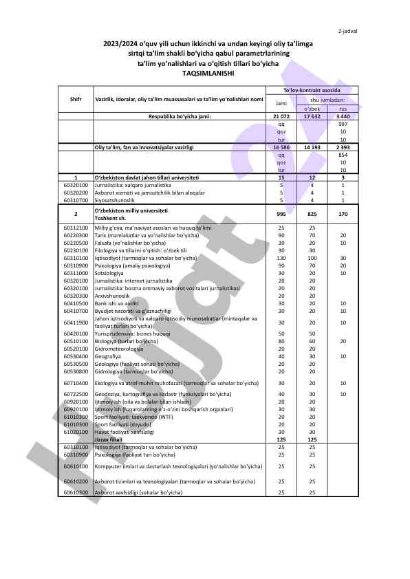 O‘zbekiston ta'lim jahon tillari universiteti statistikasi