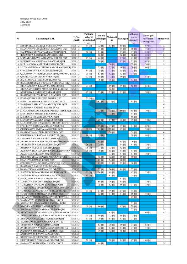Biologiya ta'limi statistik hisobotlari 2021-2023