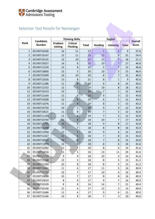 Selection test results for candidates in namangan
