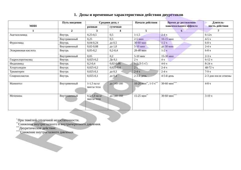 Диуретикларнинг эффективлиги ва хусусиятлари