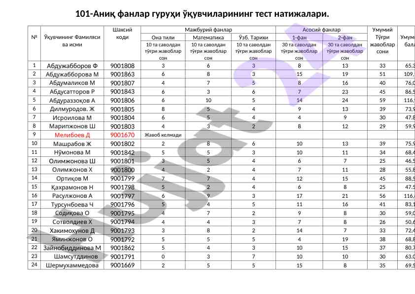 Test natijalari bo‘yicha fizika va matematikalar