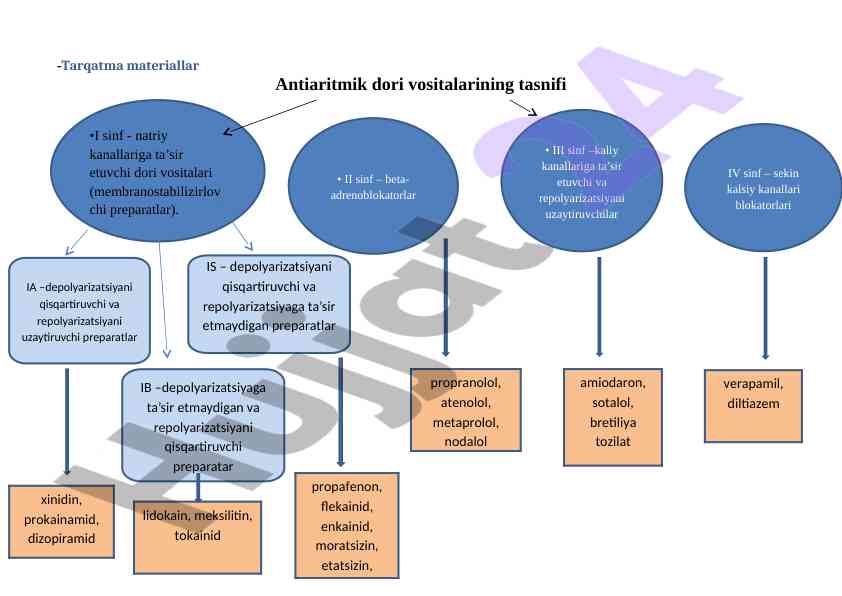 Antiaritmik dori vositalarining farmakodinamikasi