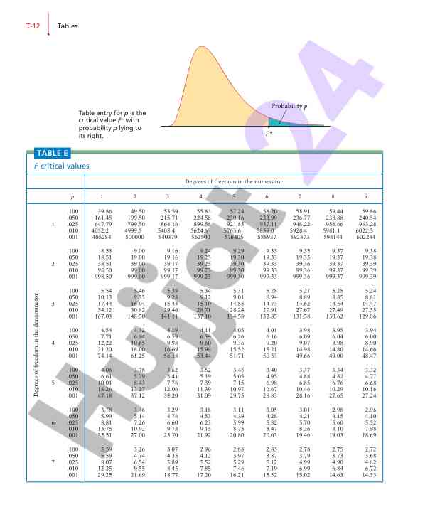 F critical values probability table for degrees of freedom