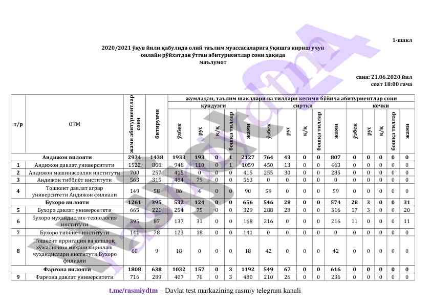 Oliy ta'lim muhassasalariga abituriya statistikasi