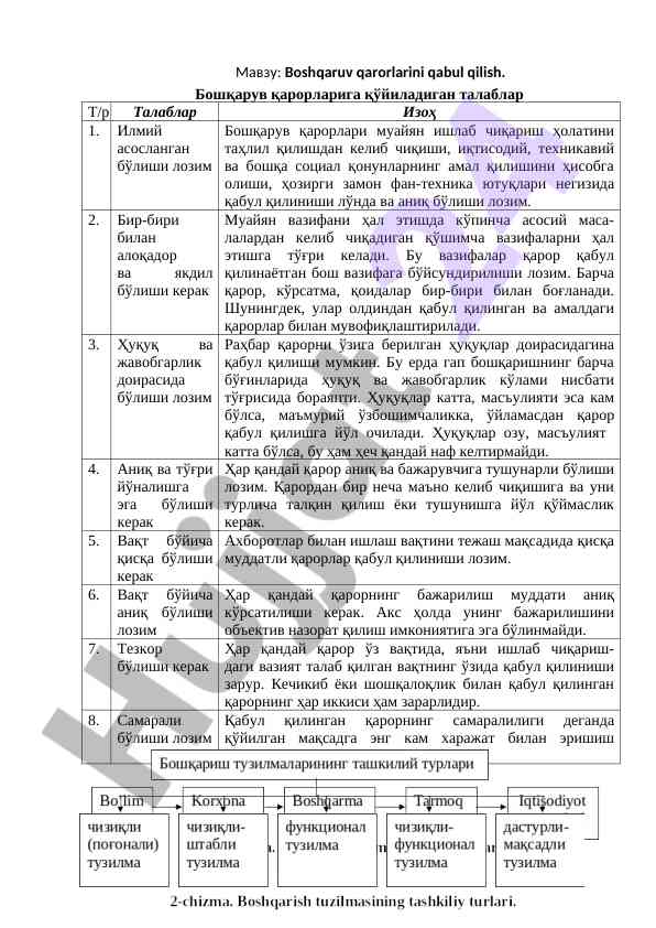 Boshqaruv qarorlariga qo'yiladigan talablar
