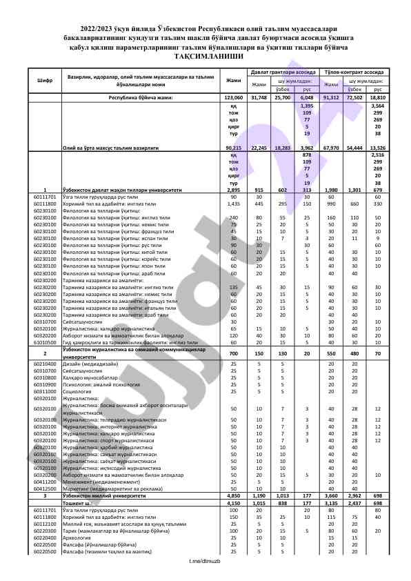 Oliy ta'limda o'zbek-rus tillarining statistikalari