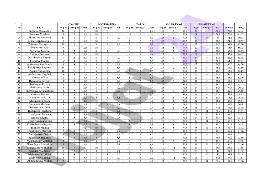 Student performance evaluation statistics