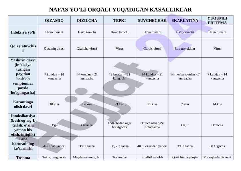 Nafas yo'li orqali yuqadigan kasalliklar tahlili