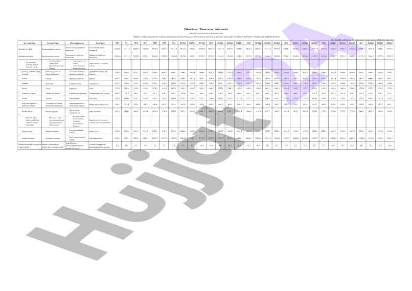Iqtisodiy faol aholi va ish bilan band aholi statistikasi